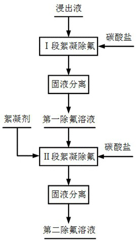 Defluorination method of lithium ion battery positive electrode material lixivium and application