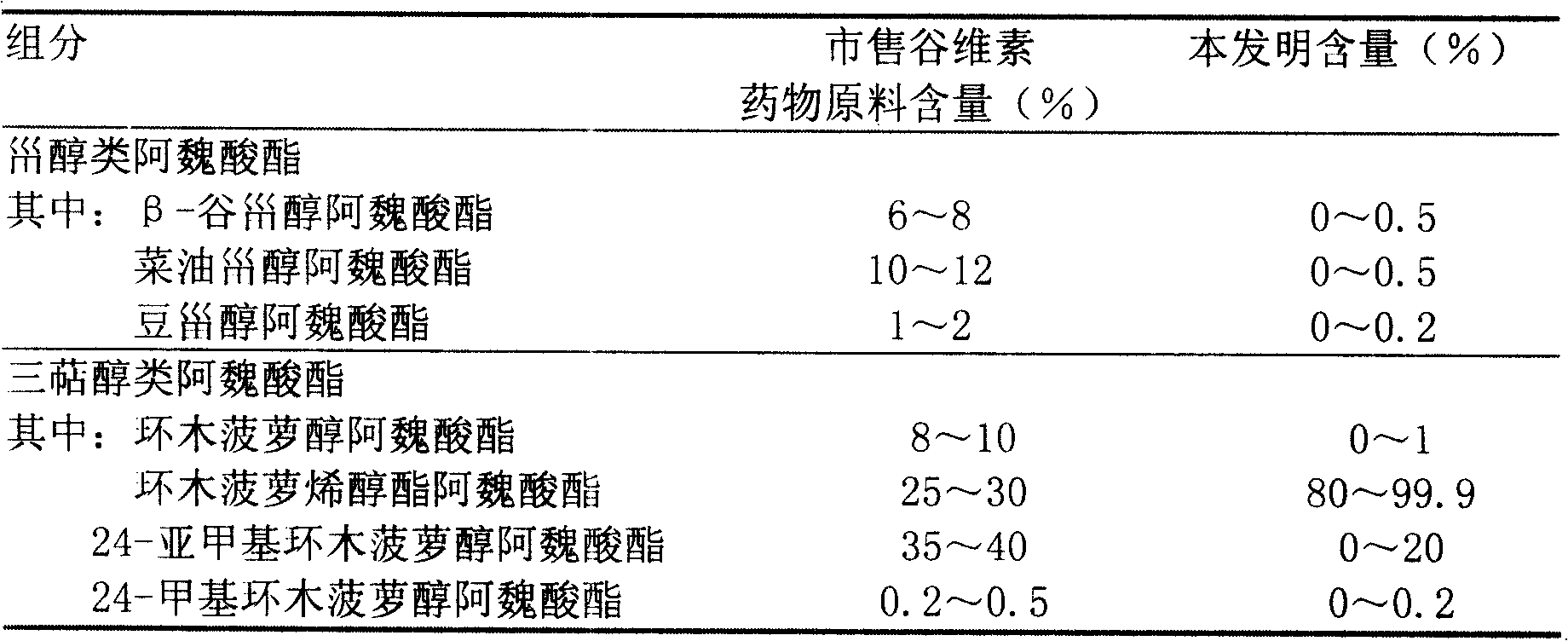 Preparation of compound of cycloartenyl ferulate and purification process thereof