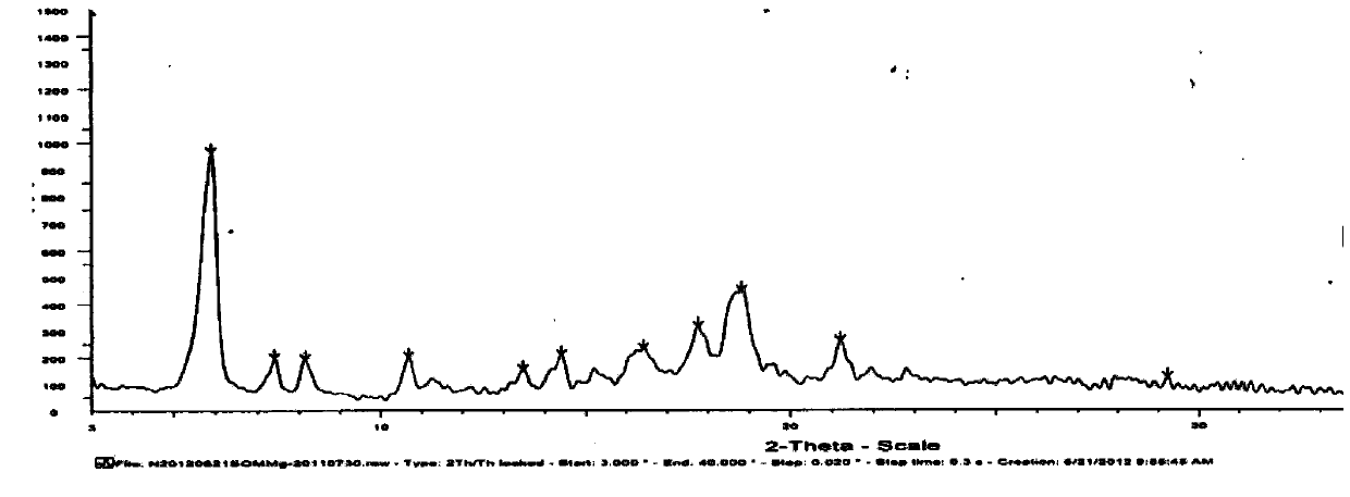 Preparation method of esomeprazole magnesium