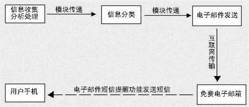 Automatic alarm device for water monitoring