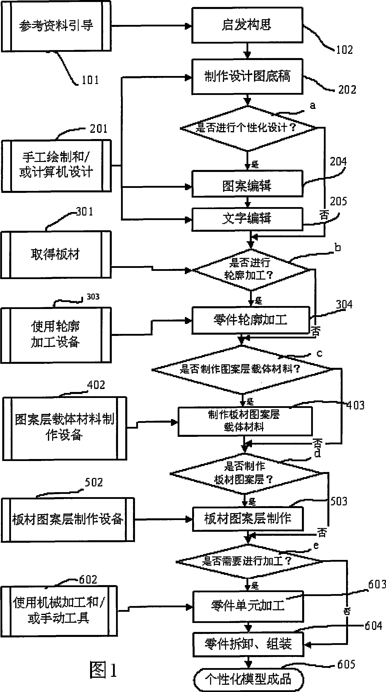 Method for making individuation sheet material model