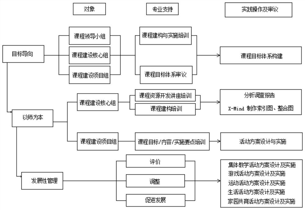 OTM system for supporting children and teachers to creatively implement courses