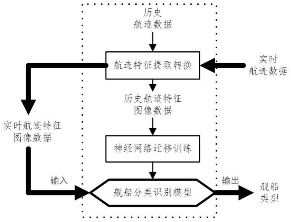 Ship classification and identification method and system based on track features and deep neural network MobileNet migration training