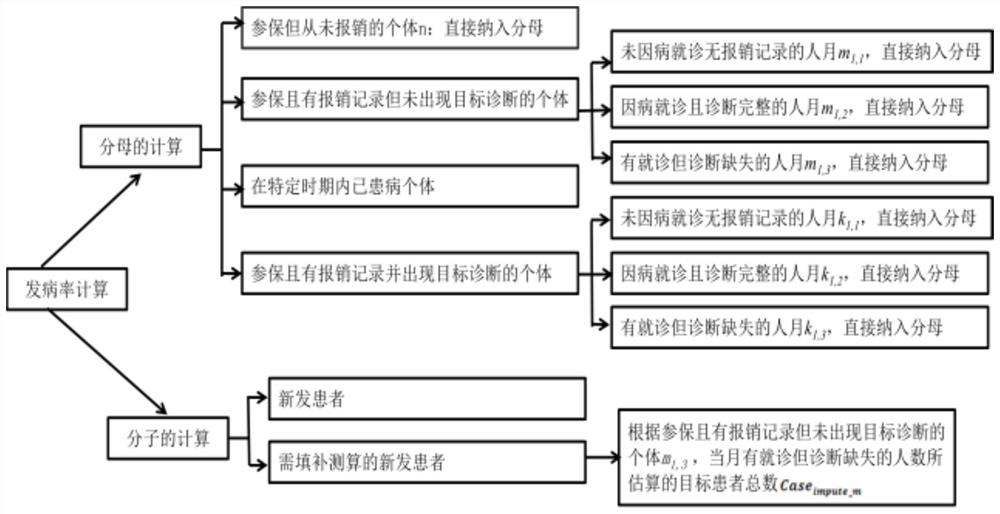 An analytical method for calculating the incidence of rare diseases based on medical insurance big data