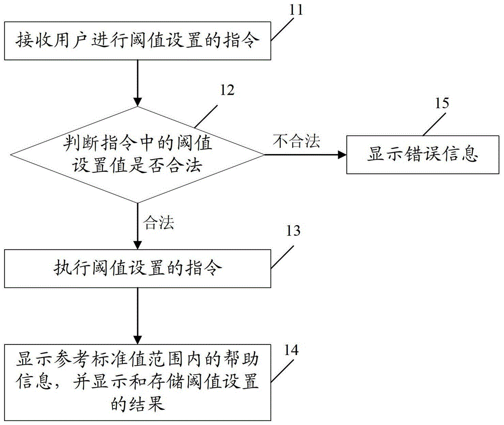 A method and device for visualizing threshold information