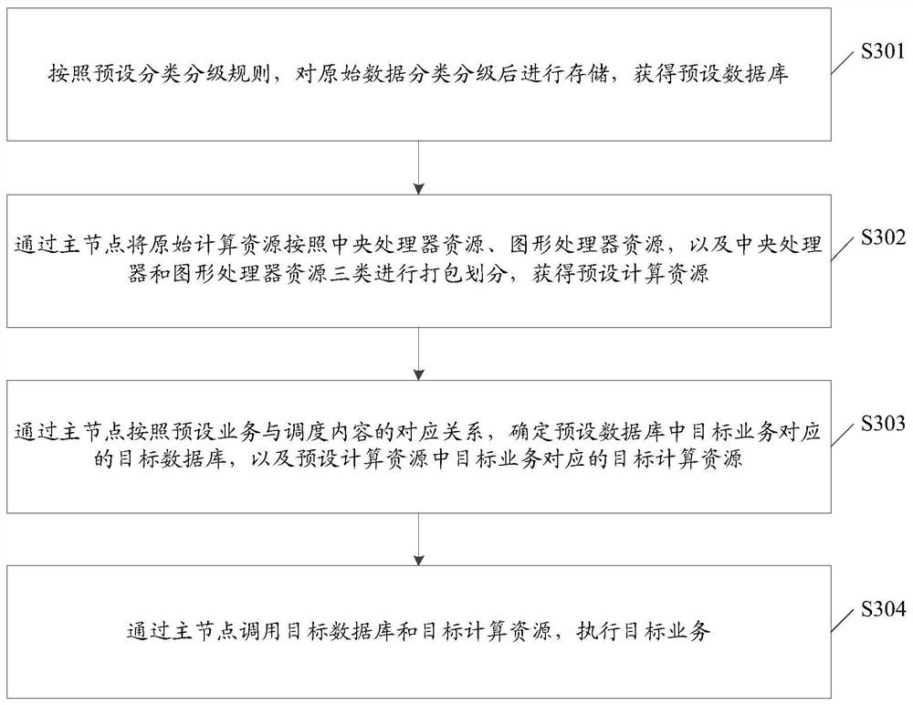 A business processing method, an Internet of Things billing infrastructure system, and a storage medium