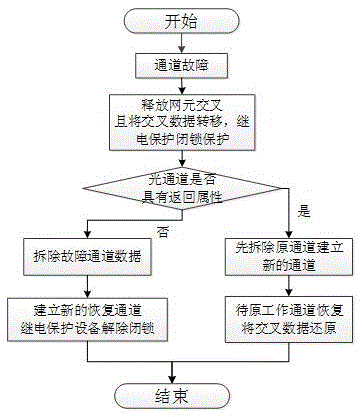 Intelligent recovery method for power control business