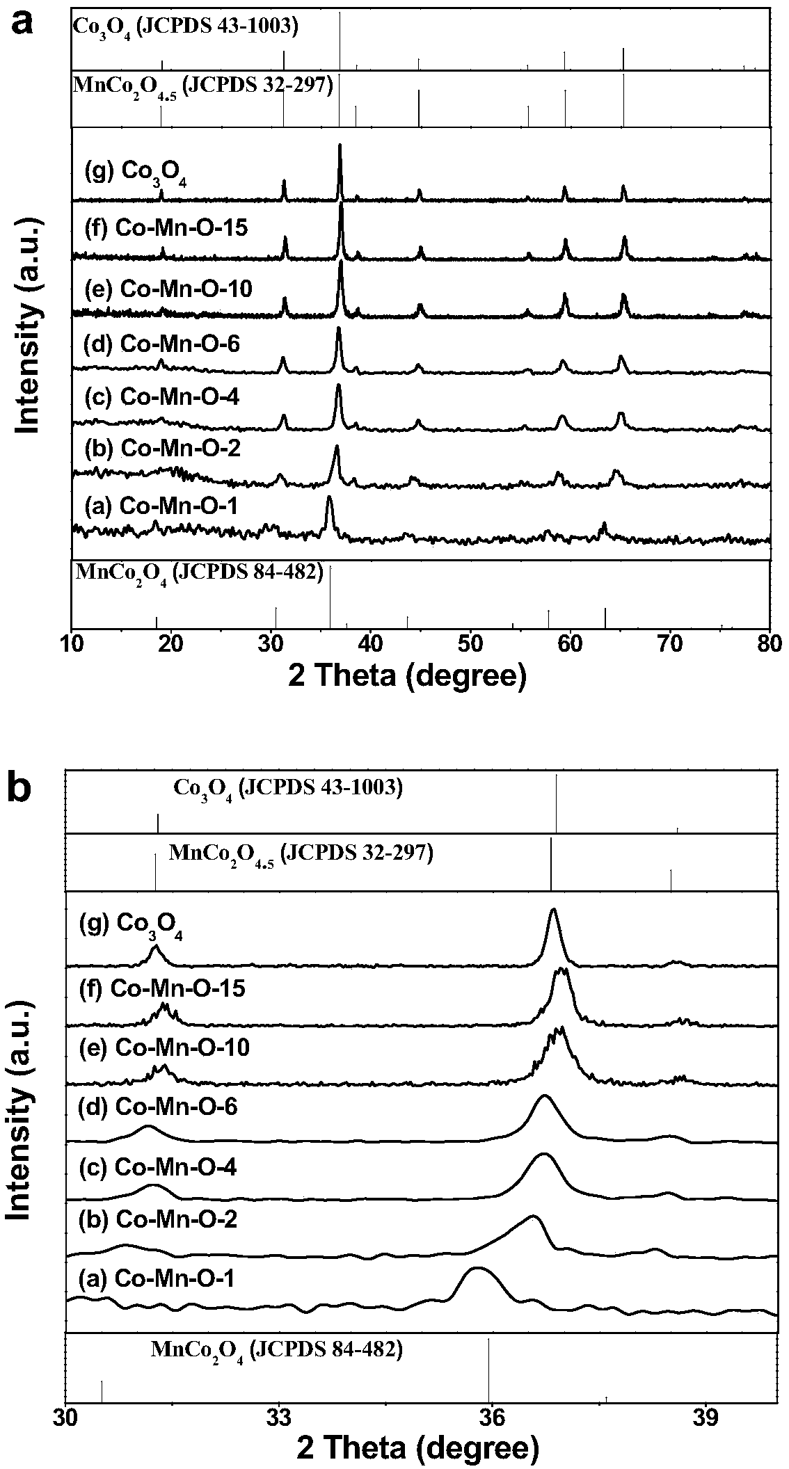 A kind of preparation method of high-performance porous co-mn-o nano sheet material and its obtained material and application