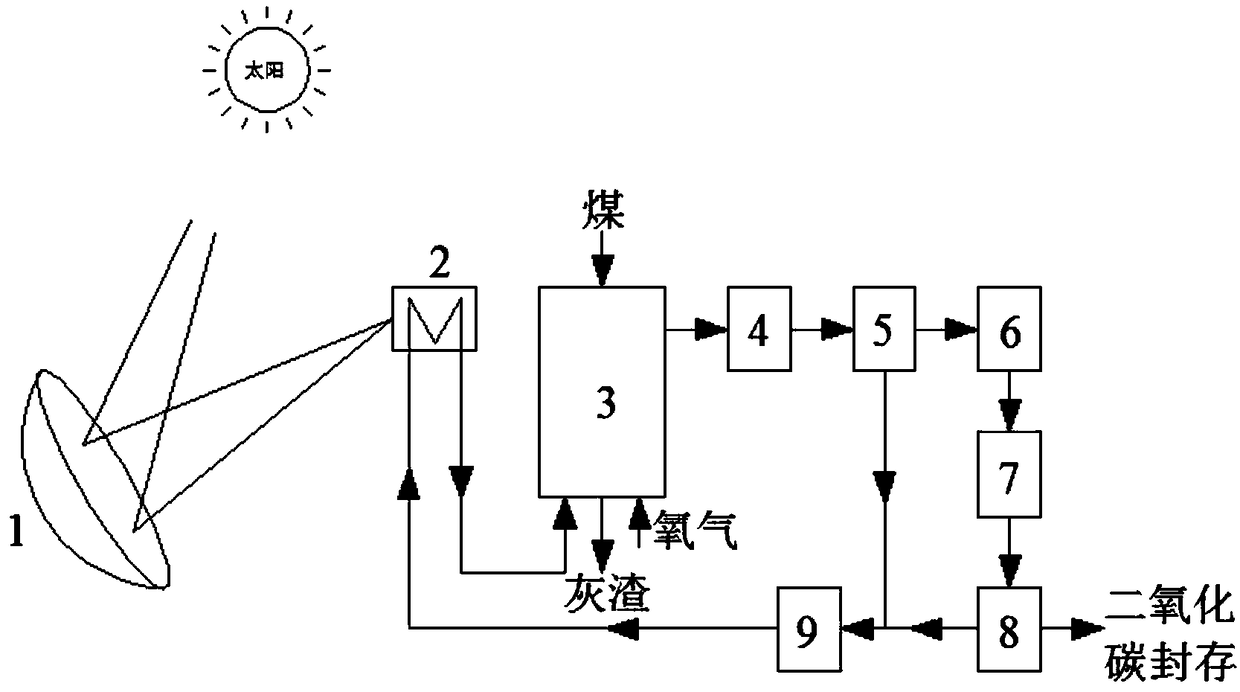 Solar energy utilization system and method based on coal gasification