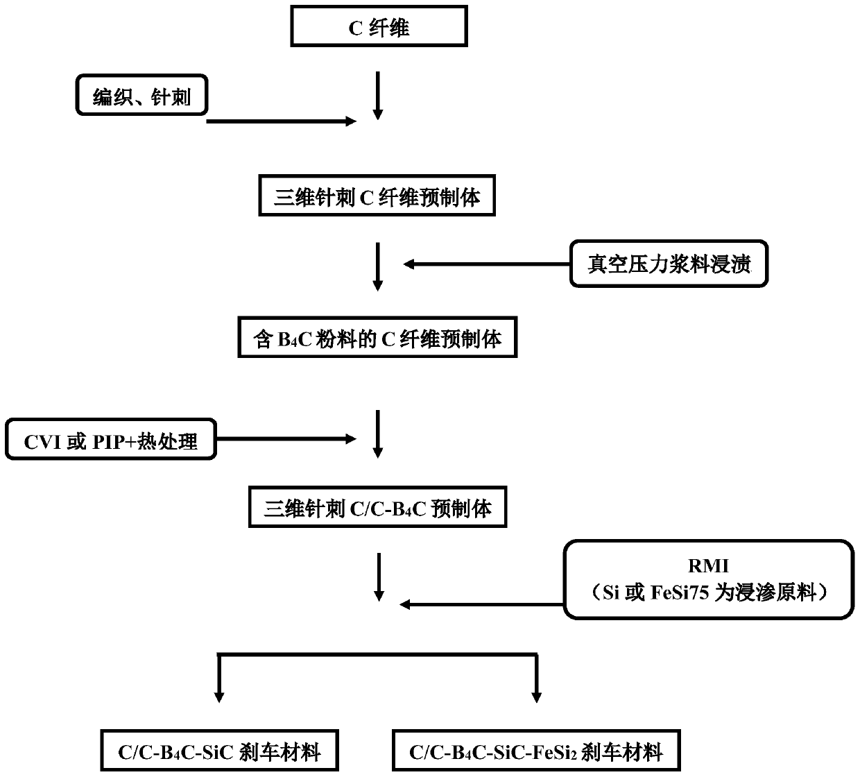 A kind of preparation method of b4c modified c/c-sic brake material