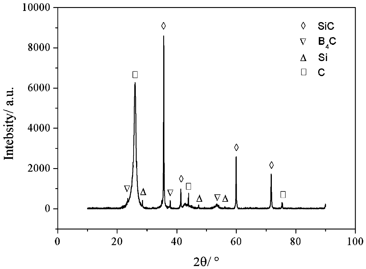 A kind of preparation method of b4c modified c/c-sic brake material