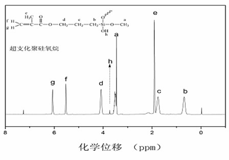 Epoxy acrylate for UV (ultraviolet) curable coating and preparation method of epoxy acrylate