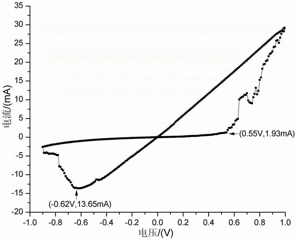 Test system and test method for electrical properties of memristor component unit