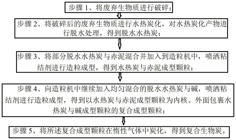 Composite biochar and preparation method thereof, and ecological restoration method of industrial solid waste