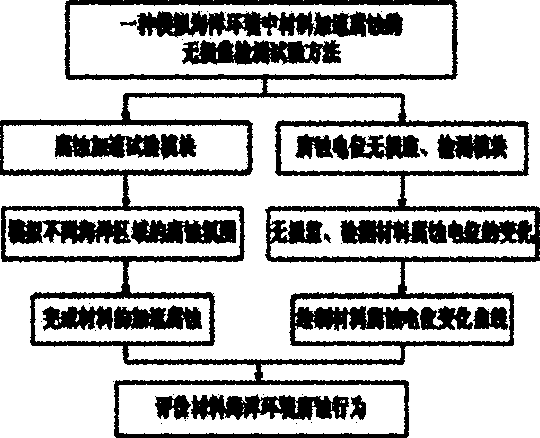 Test method for lossless monitoring and detection for material accelerated corrosion under simulated marine environment