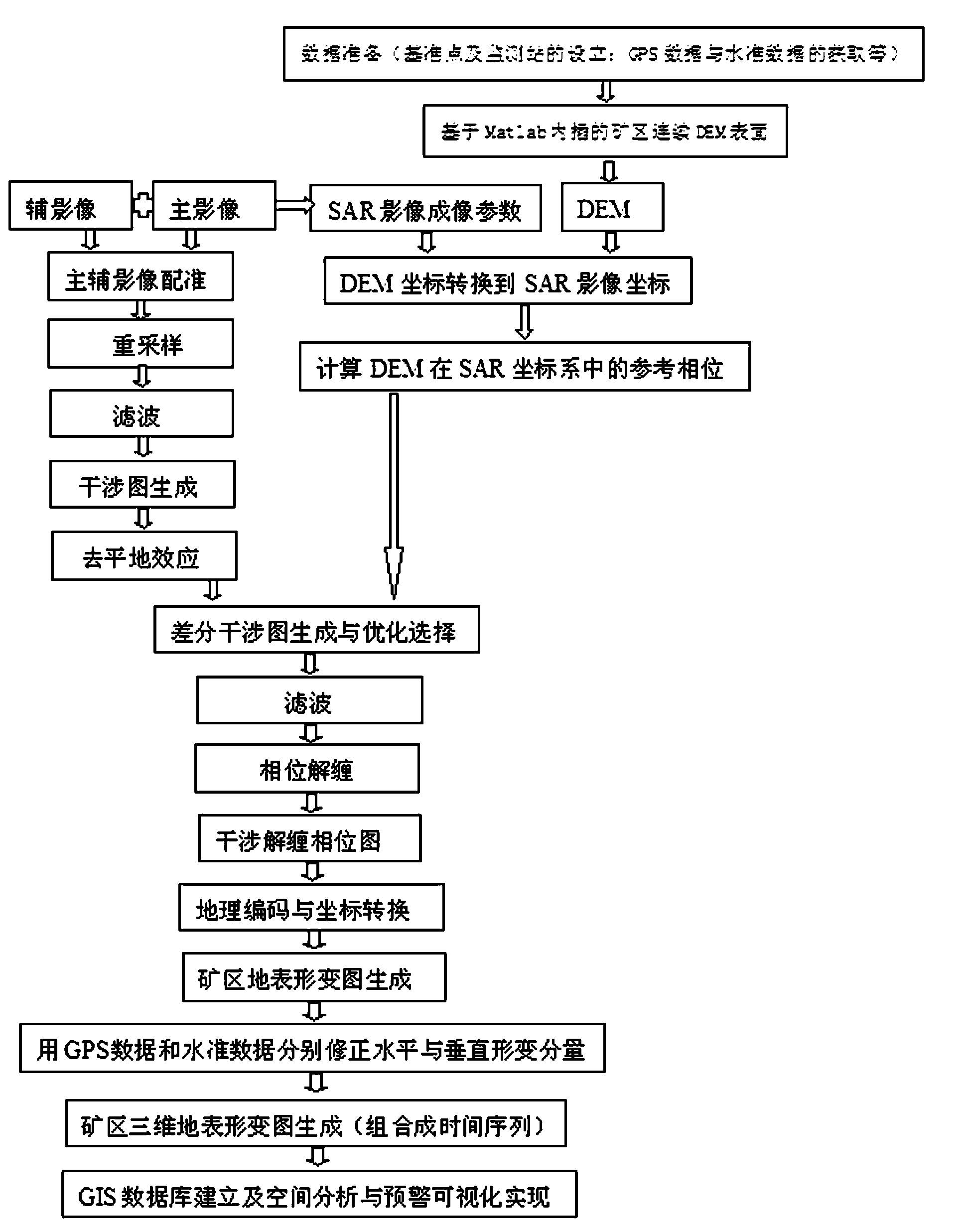 Mining subsidence monitoring and early warning method based on multi-source data