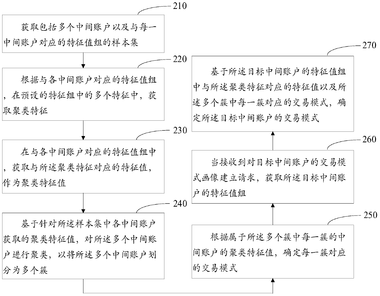 Transaction mode portrait establishing method and device, medium and electronic device