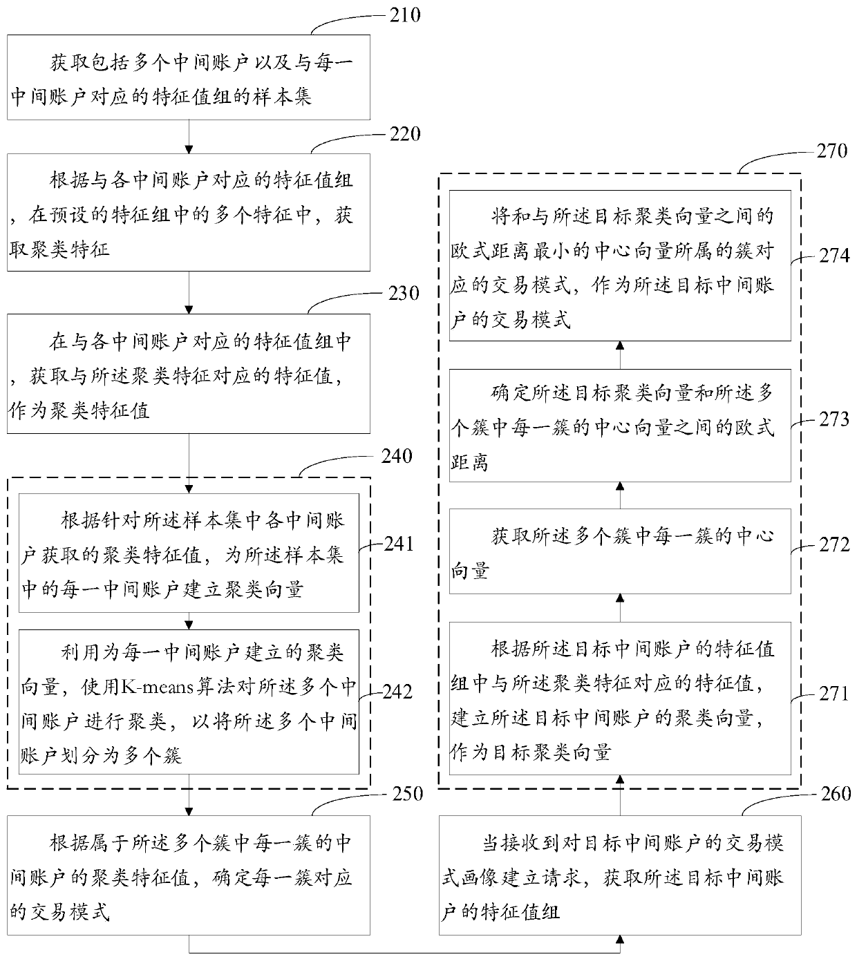 Transaction mode portrait establishing method and device, medium and electronic device