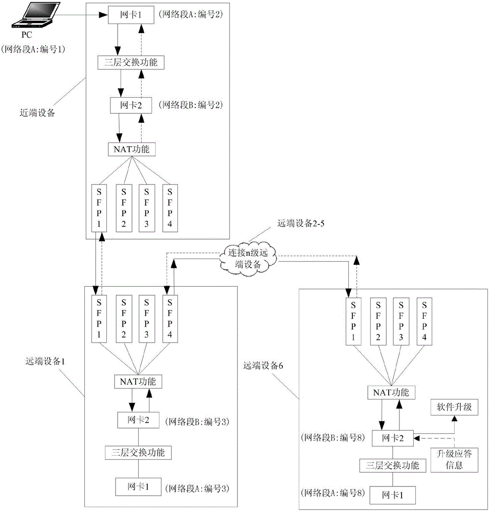 Network system of transmission equipment and remote upgrading method of network system