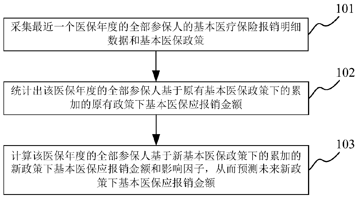 Method and system for quantifying influence of basic medical insurance policy adjustment on fund expenditure