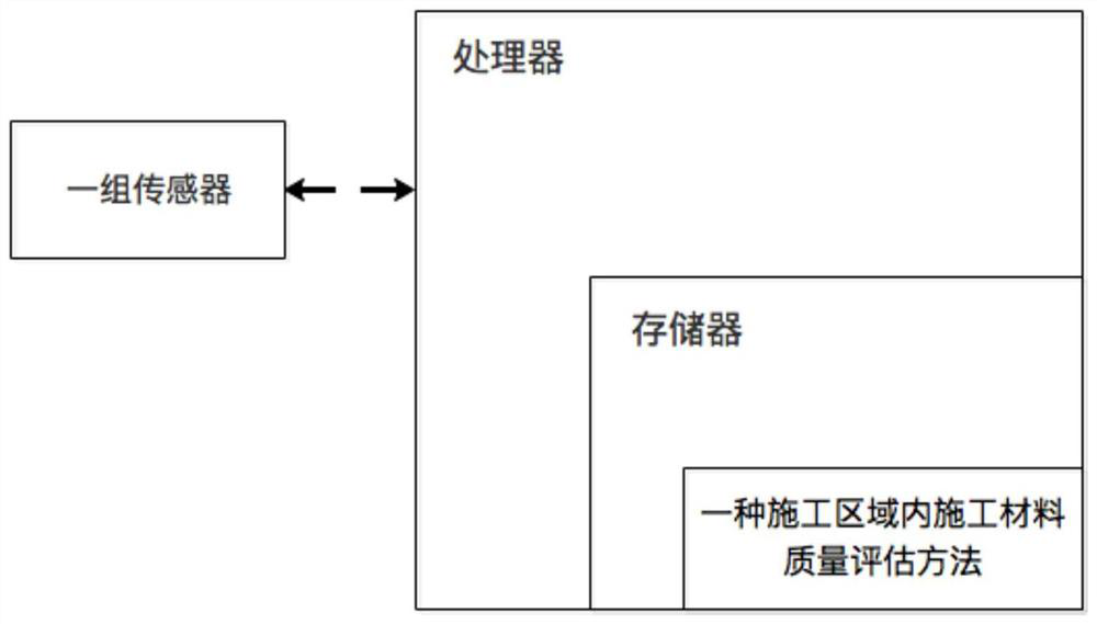 Construction material quality evaluation method and system in construction area