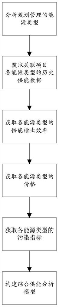 Integrated comprehensive energy system planning method