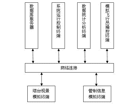 Automatic assessment system of skill of control tower administrator