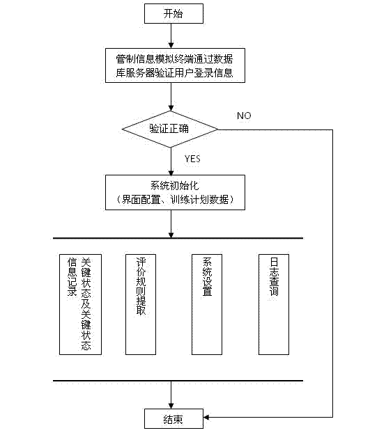 Automatic assessment system of skill of control tower administrator