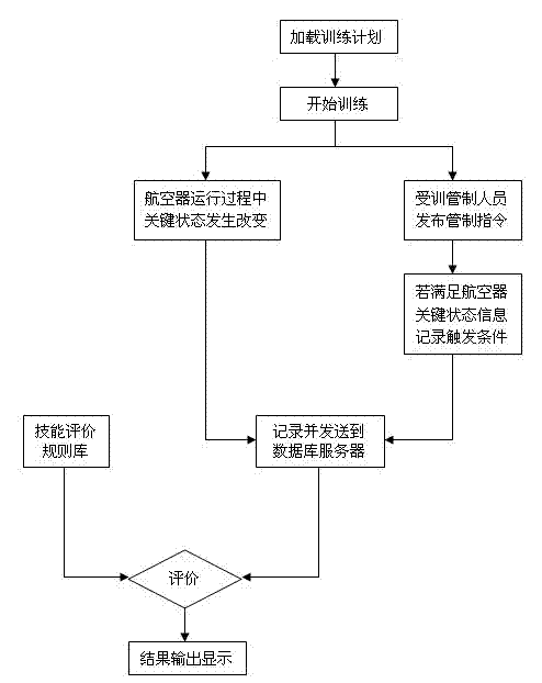 Automatic assessment system of skill of control tower administrator