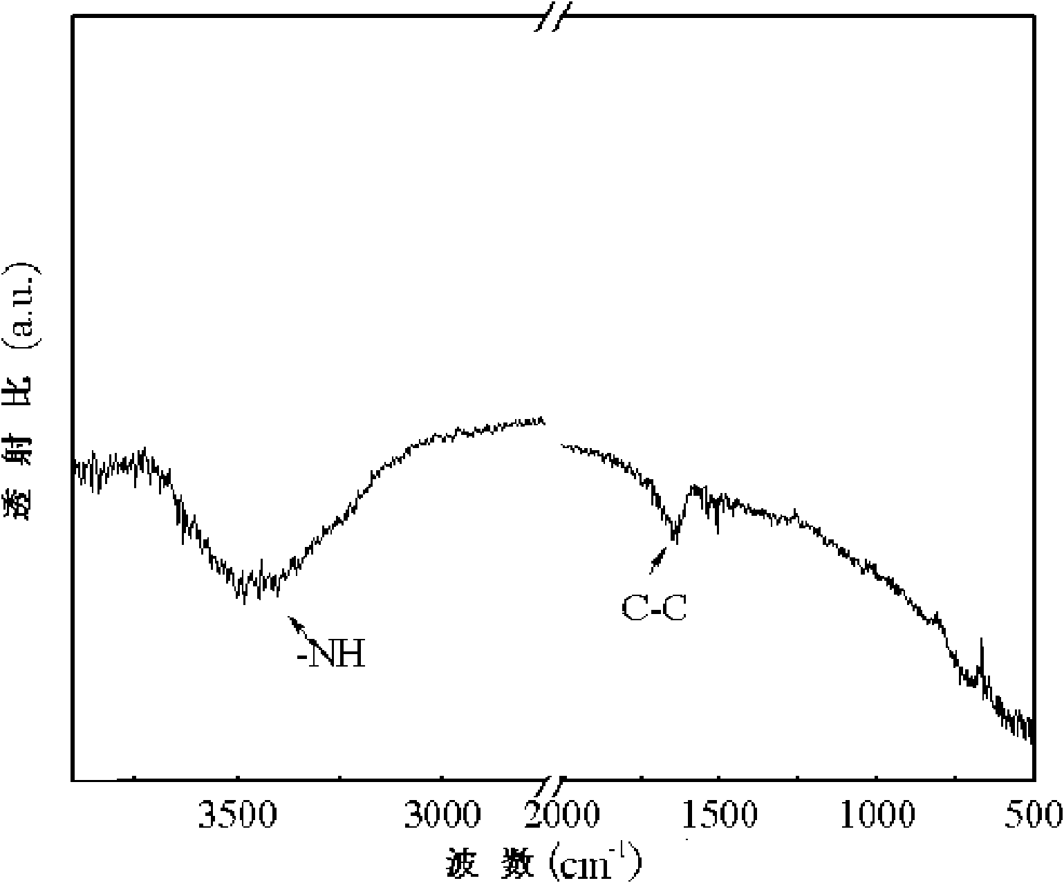 Method for amination of carbon nano tube