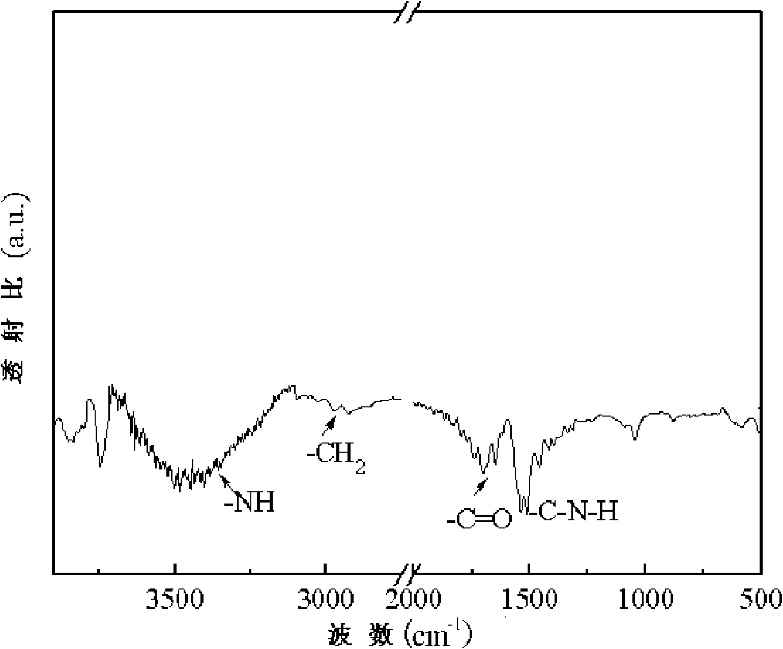 Method for amination of carbon nano tube