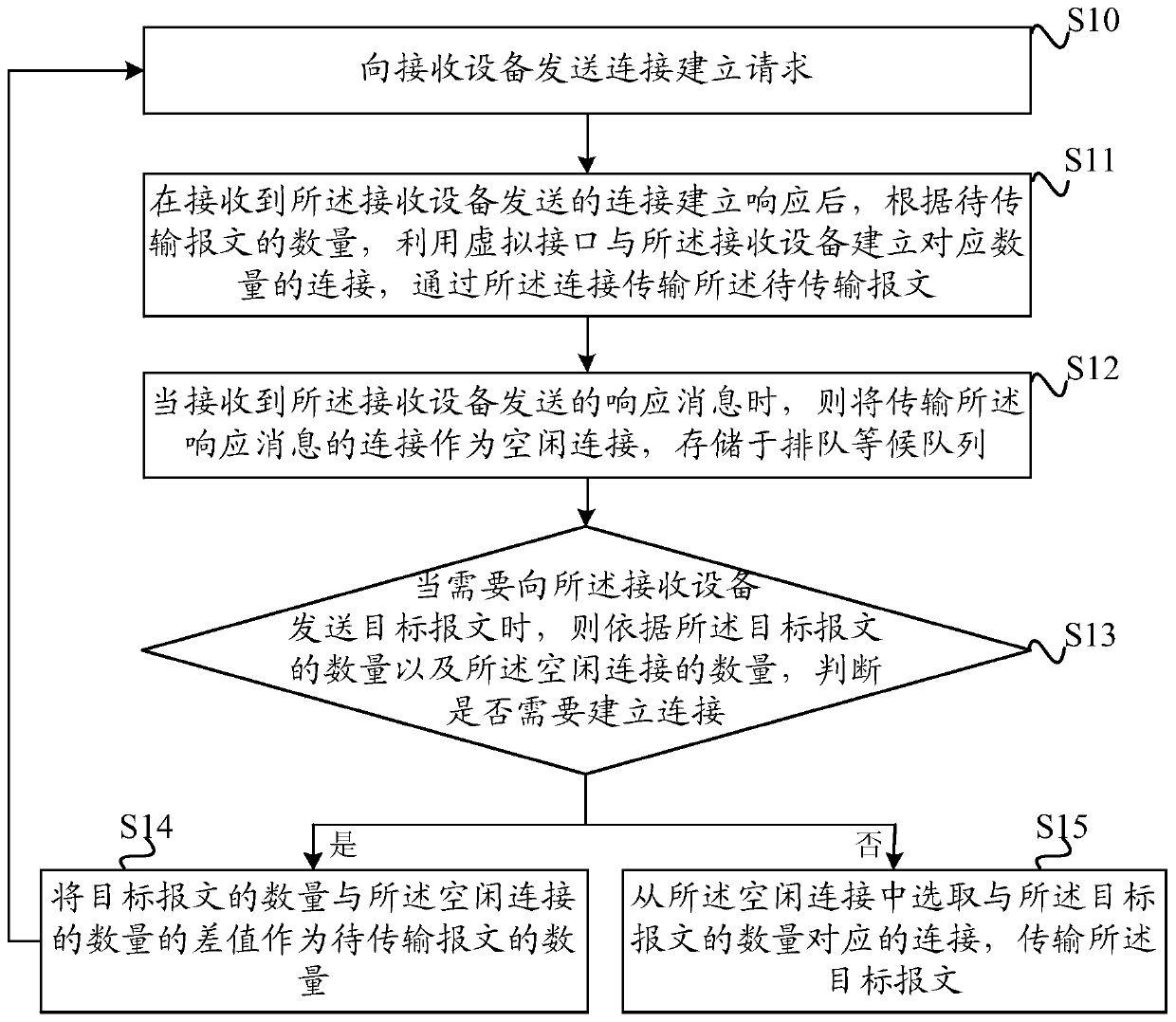 A method and device for rdma data transmission based on dynamic connection