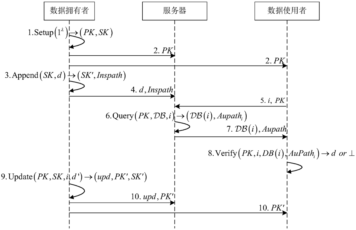 A query integrity verification system and method for outsourcing streaming data