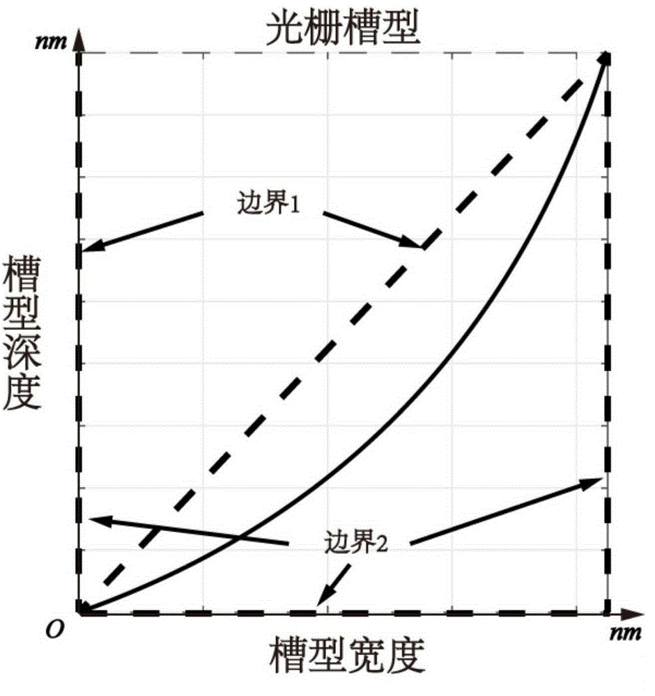 Method of etching grating groove by rotating etching angle