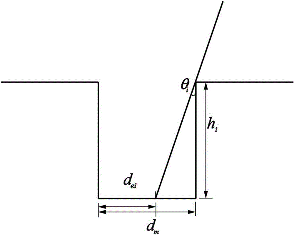 Method of etching grating groove by rotating etching angle