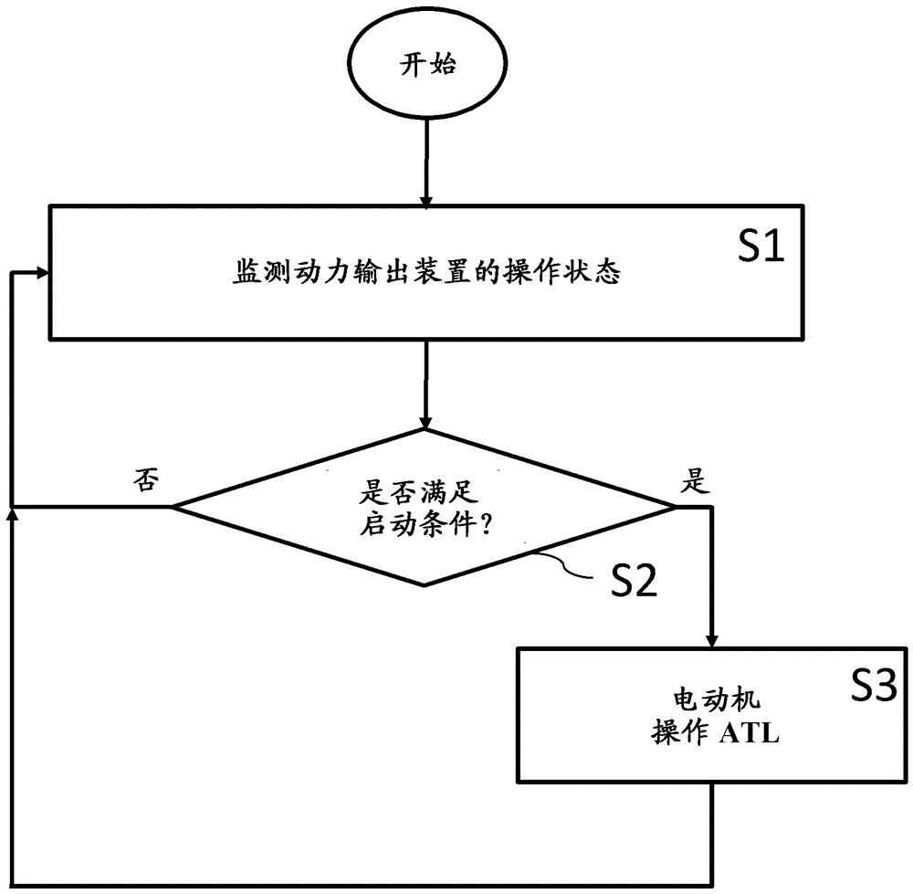 Method And Device For Starting Driving System Of Motor Vehicle