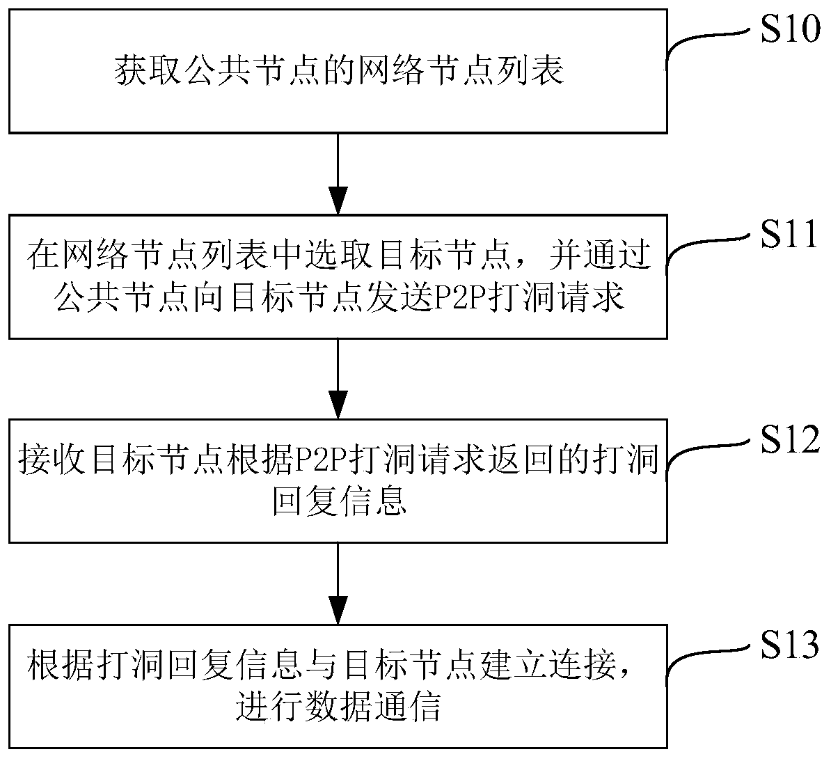 A data communication method and related equipment thereof