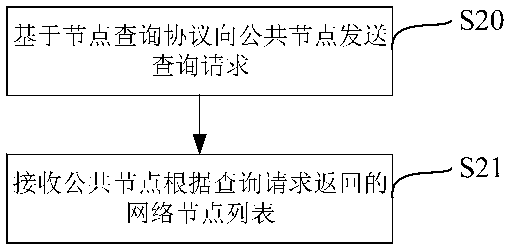 A data communication method and related equipment thereof