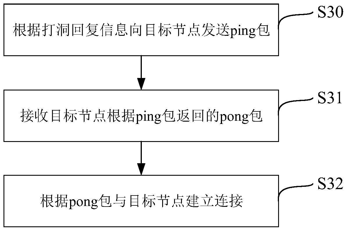 A data communication method and related equipment thereof