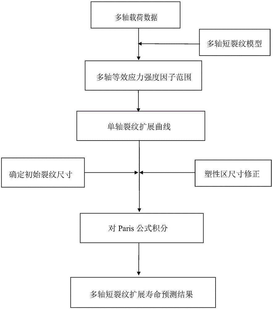 Multiaxial short crack propagation life prediction method based on critical surface method