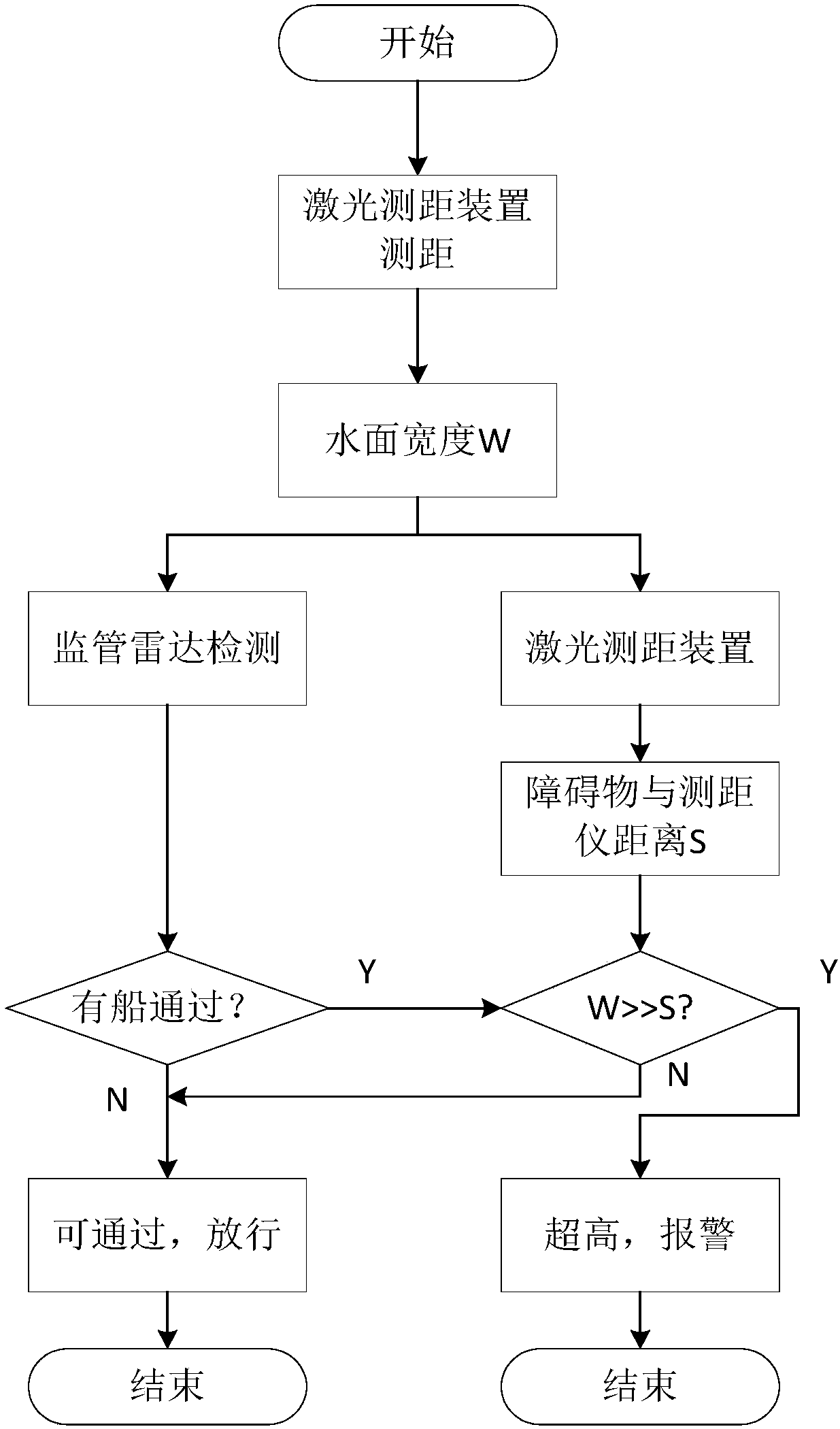 Inland river ship height exceeding alarm system and method based on laser distance measurement and radar images