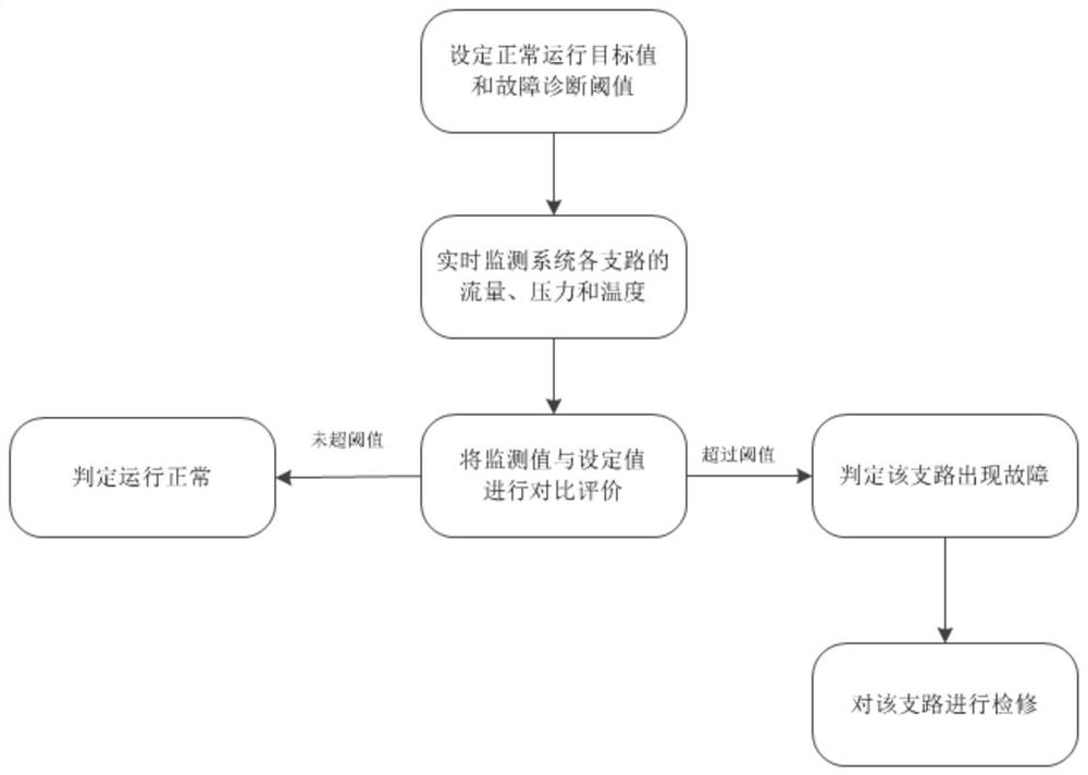 Central air-conditioning water system debugging method, fault diagnosis method, operation optimization method