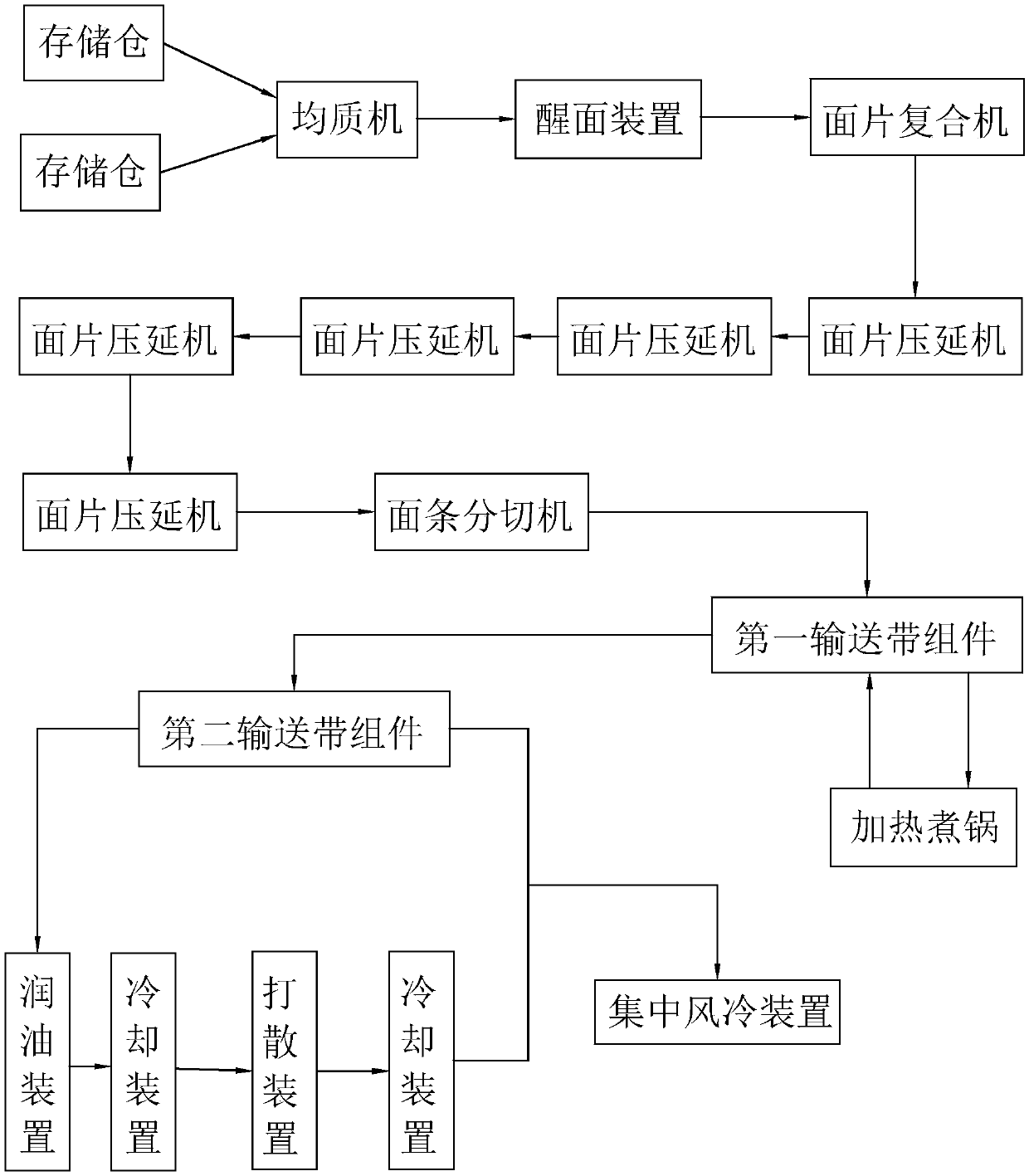 Automatic noodle production system