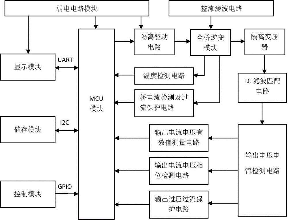 Full-bridge high-power ultrasonic generator based on phase shift