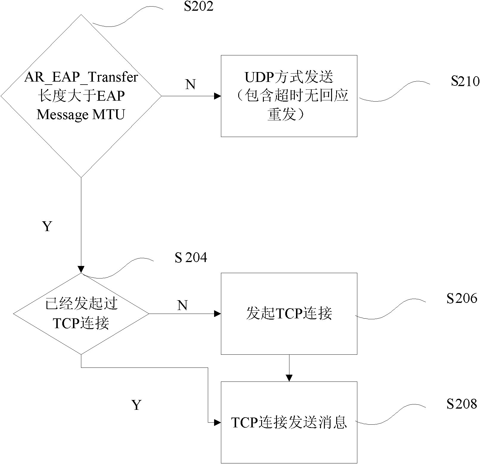 Message transmission method and device