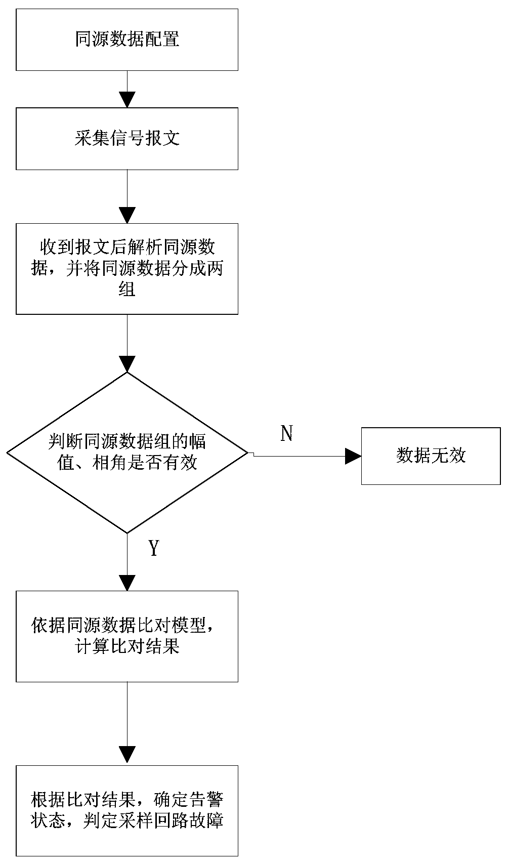 Intelligent substation sampling loop fault determination method based on homologous data comparison