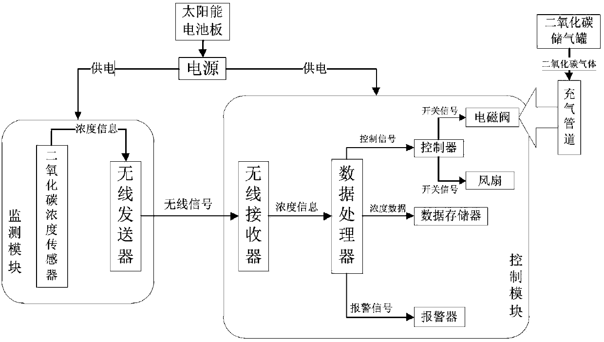 Automatic control system for concentration of carbon dioxide in greenhouse