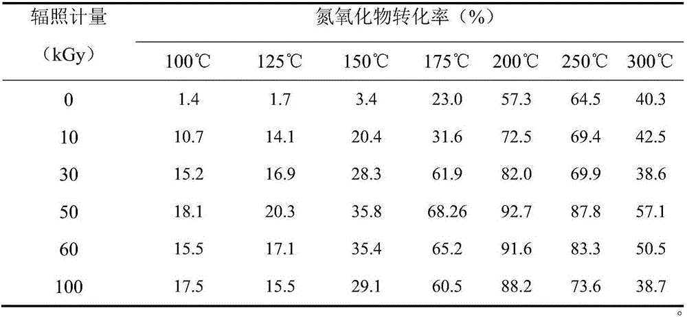 Method for enhancing catalytic denitrification activity of material by electron-beam irradiation modification and application thereof