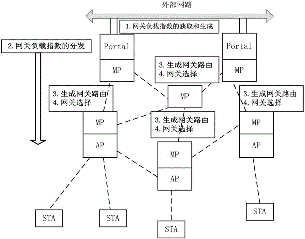 IEEE802.11s-based multi-gateway wireless Mesh network realization method