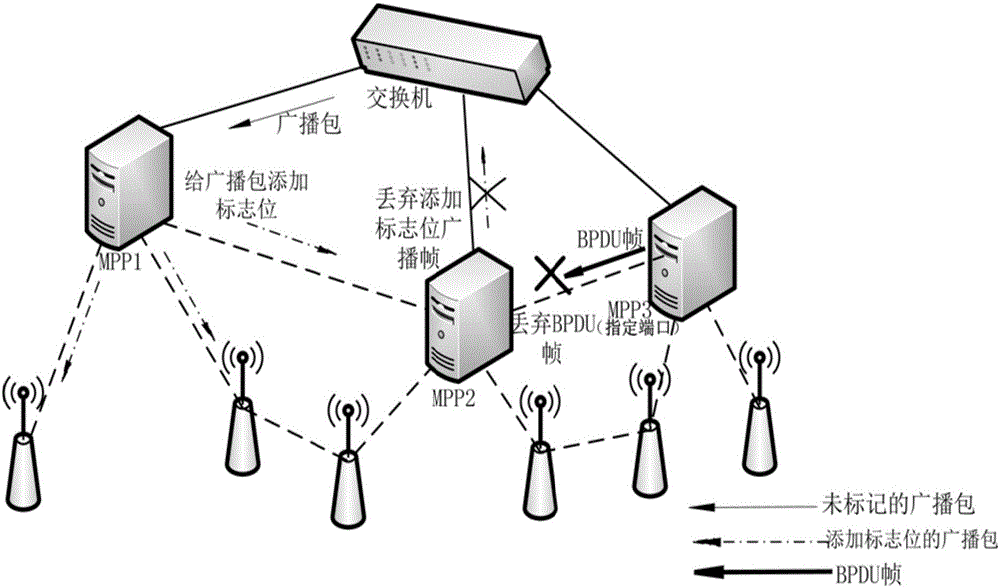 IEEE802.11s-based multi-gateway wireless Mesh network realization method